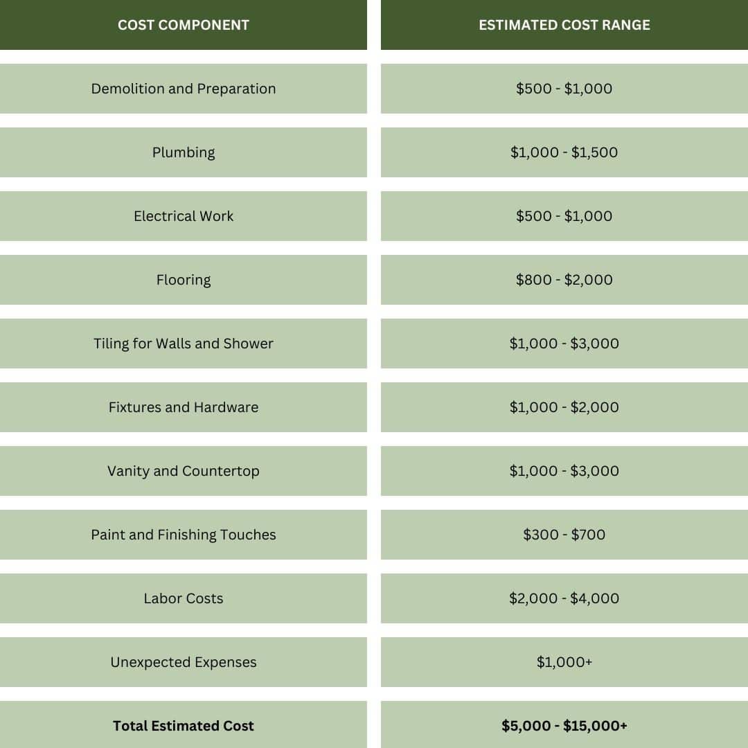 5x8 bathroom remodel cost estimate